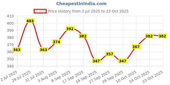 flipkart.com lieo trend Printed Men Track Suit lieo trend Price History Graph from 2 Jul 2025 to 22 Oct 2025