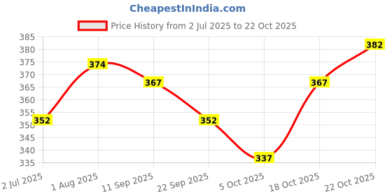 flipkart.com nb nicky boy Printed Men Track Suit nb nicky boy Price History Graph from 2 Jul 2025 to 22 Oct 2025