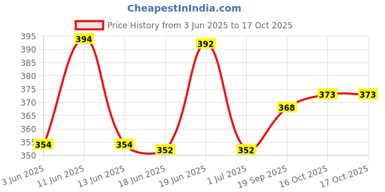 flipkart.com nb nicky boy Printed Men Track Suit nb nicky boy Price History Graph from 3 Jun 2025 to 16 Oct 2025