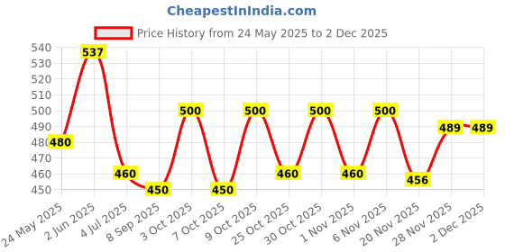flipkart.com vcanee Printed Men Track Suit vcanee Price History Graph from 24 May 2025 to 2 Dec 2025