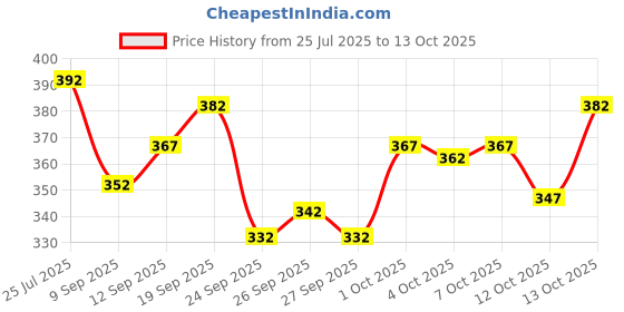 flipkart.com nb nicky boy Printed Men Track Suit nb nicky boy Price History Graph from 25 Jul 2025 to 13 Oct 2025