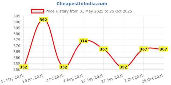 flipkart.com nb nicky boy Printed Men Track Suit nb nicky boy Price History Graph from 31 May 2025 to 24 Oct 2025