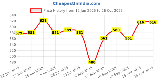 flipkart.com trendyz Printed Men Track Suit trendyz Price History Graph from 12 Jun 2025 to 25 Oct 2025