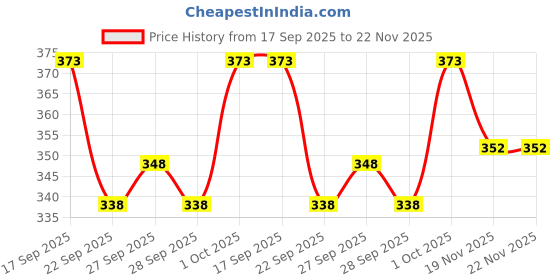flipkart.com nb nicky boy Printed Men Track Suit nb nicky boy Price History Graph from 17 Sep 2025 to 22 Nov 2025