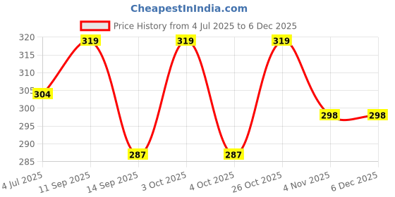 flipkart.com m7 by metronaut Printed Men Track Suit m7 by metronaut Price History Graph from 4 Jul 2025 to 4 Dec 2025