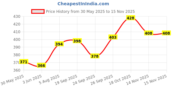 flipkart.com mowa Printed Men Track Suit mowa Price History Graph from 30 May 2025 to 15 Nov 2025