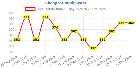 flipkart.com nb nicky boy Printed Men Track Suit nb nicky boy Price History Graph from 30 May 2025 to 24 Oct 2025