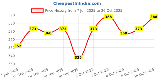 flipkart.com nb nicky boy Printed Men Track Suit nb nicky boy Price History Graph from 7 Jun 2025 to 26 Oct 2025
