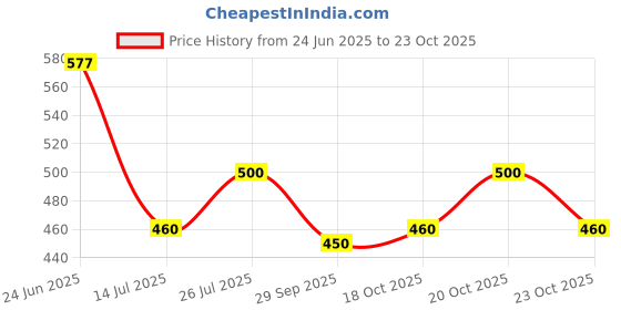 flipkart.com vcanee Printed Men Track Suit vcanee Price History Graph from 24 Jun 2025 to 23 Oct 2025