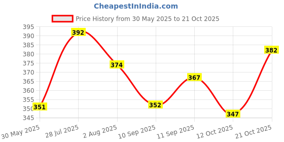 flipkart.com nb nicky boy Printed Men Track Suit nb nicky boy Price History Graph from 30 May 2025 to 21 Oct 2025