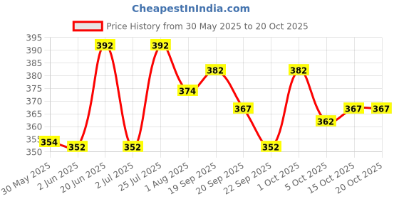 flipkart.com nb nicky boy Printed Men Track Suit nb nicky boy Price History Graph from 30 May 2025 to 19 Oct 2025