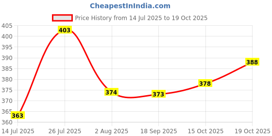 flipkart.com lieo trend Printed Men Track Suit lieo trend Price History Graph from 14 Jul 2025 to 19 Oct 2025
