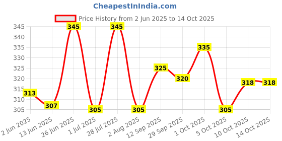 flipkart.com ftx Printed Men Track Suit ftx Price History Graph from 2 Jun 2025 to 14 Oct 2025