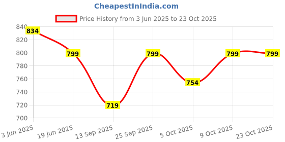 flipkart.com world sports Printed Men Track Suit world sports Price History Graph from 3 Jun 2025 to 22 Oct 2025