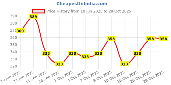 flipkart.com yobdel Printed Men Track Suit yobdel Price History Graph from 10 Jun 2025 to 27 Oct 2025