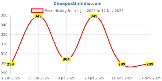 flipkart.com m7 by metronaut Printed Men Track Suit m7 by metronaut Price History Graph from 1 Jun 2025 to 17 Nov 2025