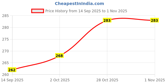 flipkart.com r rockin tees Printed Men Track Suit r rockin tees Price History Graph from 14 Sep 2025 to 1 Nov 2025