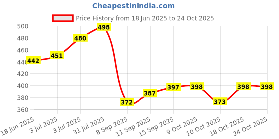 flipkart.com beatwide Printed Men Track Suit beatwide Price History Graph from 18 Jun 2025 to 22 Oct 2025
