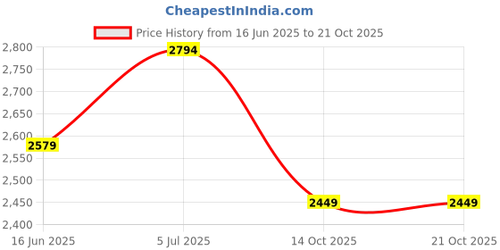 flipkart.com reebok Printed Men Track Suit reebok Price History Graph from 16 Jun 2025 to 19 Oct 2025