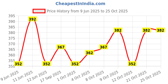 flipkart.com nb nicky boy Printed Men Track Suit nb nicky boy Price History Graph from 9 Jun 2025 to 24 Oct 2025