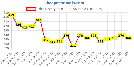 flipkart.com beatwide Printed Men Track Suit beatwide Price History Graph from 1 Jun 2025 to 22 Oct 2025