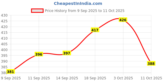 flipkart.com tripr Printed Men Track Suit tripr Price History Graph from 9 Sep 2025 to 11 Oct 2025