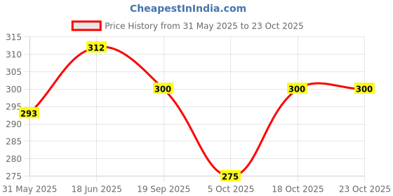 flipkart.com styloketh Printed Men Track Suit styloketh Price History Graph from 31 May 2025 to 22 Oct 2025