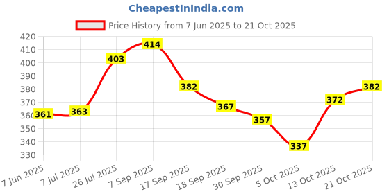 flipkart.com lieo trend Printed Men Track Suit lieo trend Price History Graph from 7 Jun 2025 to 21 Oct 2025