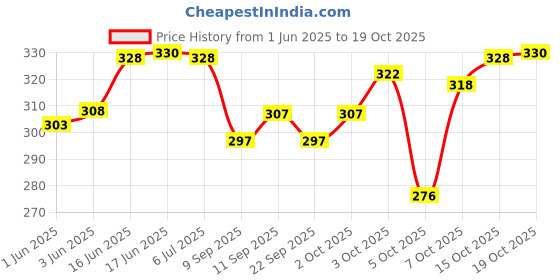 flipkart.com vebnor Printed Men Track Suit vebnor Price History Graph from 1 Jun 2025 to 19 Oct 2025