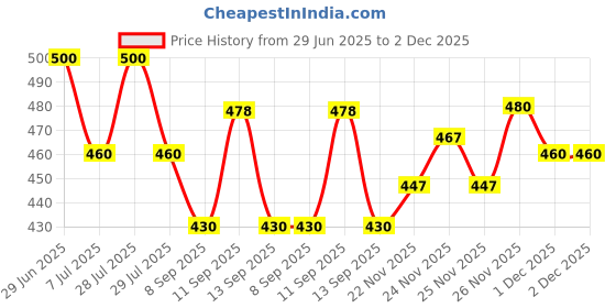 flipkart.com vcanee Printed Men Track Suit vcanee Price History Graph from 29 Jun 2025 to 2 Dec 2025