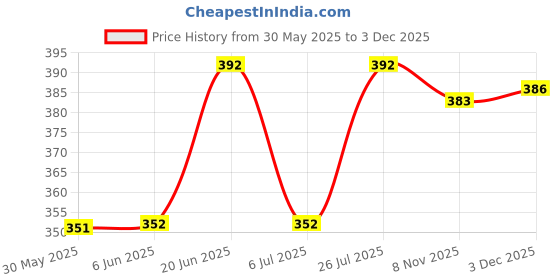 flipkart.com nb nicky boy Printed Men Track Suit nb nicky boy Price History Graph from 30 May 2025 to 3 Dec 2025