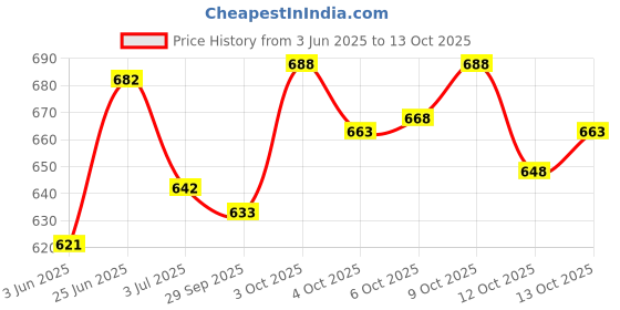 flipkart.com jump cuts Printed Men Track Suit jump cuts Price History Graph from 3 Jun 2025 to 13 Oct 2025