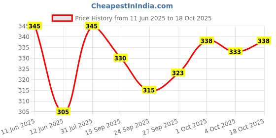 flipkart.com ftx Printed Men Track Suit ftx Price History Graph from 11 Jun 2025 to 18 Oct 2025