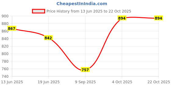 flipkart.com world sports Printed Men Track Suit world sports Price History Graph from 13 Jun 2025 to 22 Oct 2025