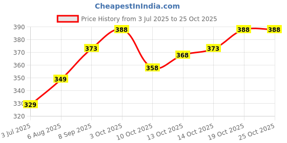 flipkart.com nb nicky boy Printed Men Track Suit nb nicky boy Price History Graph from 3 Jul 2025 to 24 Oct 2025