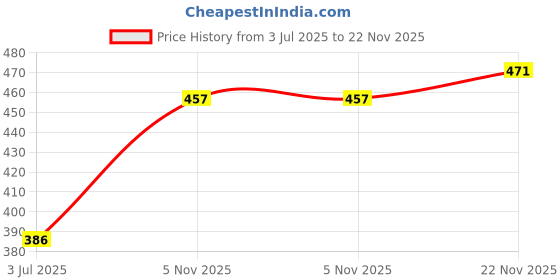 flipkart.com tripr Printed Men Track Suit tripr Price History Graph from 3 Jul 2025 to 22 Nov 2025