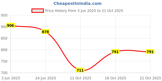 flipkart.com jugular Printed Men Track Suit jugular Price History Graph from 3 Jun 2025 to 21 Oct 2025