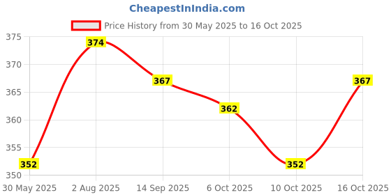flipkart.com nb nicky boy Printed Men Track Suit nb nicky boy Price History Graph from 30 May 2025 to 16 Oct 2025