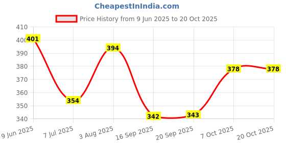 flipkart.com r rockin tees Printed Men Track Suit r rockin tees Price History Graph from 9 Jun 2025 to 20 Oct 2025