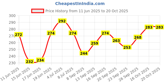 flipkart.com bhadawar creations Printed Men Track Suit bhadawar creations Price History Graph from 11 Jun 2025 to 19 Oct 2025
