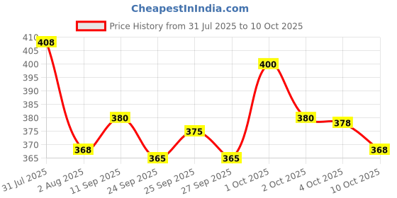 flipkart.com tripr Printed Men Track Suit tripr Price History Graph from 31 Jul 2025 to 10 Oct 2025