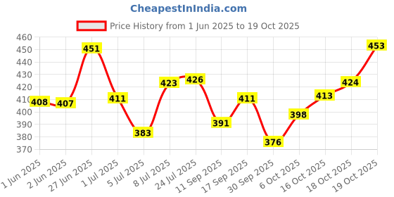flipkart.com tripr Printed Men Track Suit tripr Price History Graph from 1 Jun 2025 to 18 Oct 2025