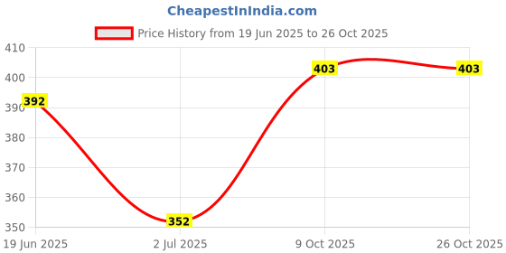 flipkart.com nb nicky boy Printed Men Track Suit nb nicky boy Price History Graph from 19 Jun 2025 to 25 Oct 2025