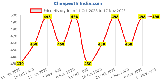 flipkart.com vcanee Printed Men Track Suit vcanee Price History Graph from 11 Oct 2025 to 16 Nov 2025
