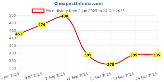 flipkart.com beatwide Printed Men Track Suit beatwide Price History Graph from 2 Jun 2025 to 22 Oct 2025