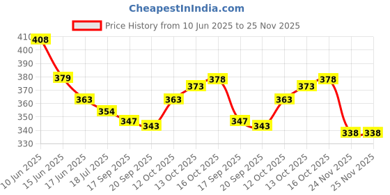flipkart.com r rockin tees Printed Men Track Suit r rockin tees Price History Graph from 10 Jun 2025 to 24 Nov 2025