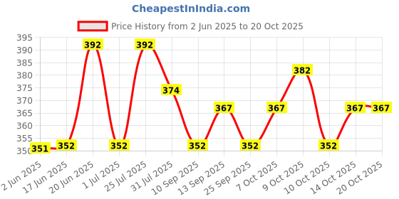 flipkart.com nb nicky boy Printed Men Track Suit nb nicky boy Price History Graph from 2 Jun 2025 to 20 Oct 2025