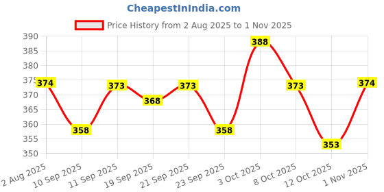 flipkart.com nb nicky boy Printed Men Track Suit nb nicky boy Price History Graph from 2 Aug 2025 to 1 Nov 2025