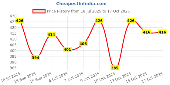 flipkart.com tripr Printed Men Track Suit tripr Price History Graph from 18 Jul 2025 to 17 Oct 2025