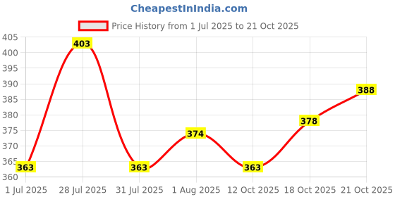 flipkart.com lieo trend Printed Men Track Suit lieo trend Price History Graph from 1 Jul 2025 to 21 Oct 2025